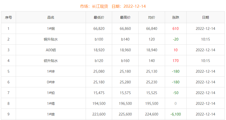2022年12月14日銅價