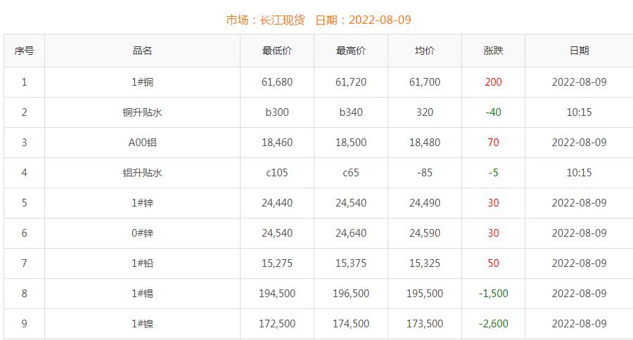 2022年8月9日銅價