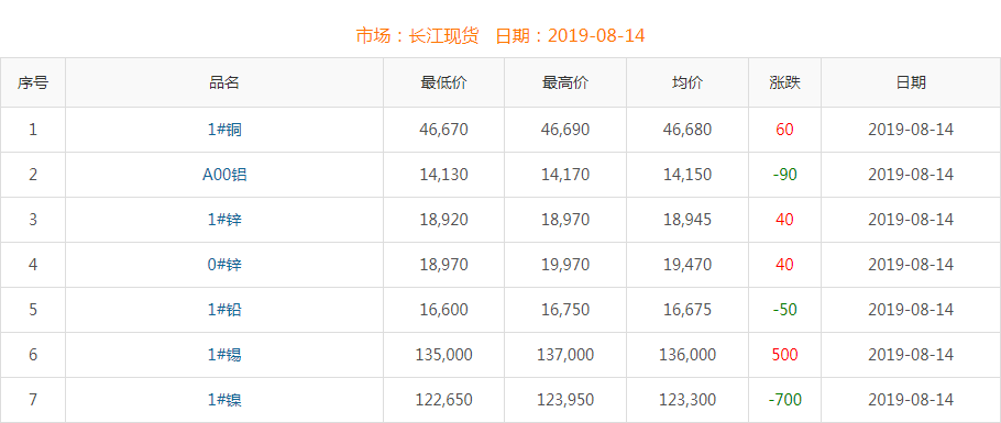 2019年8月14日銅價