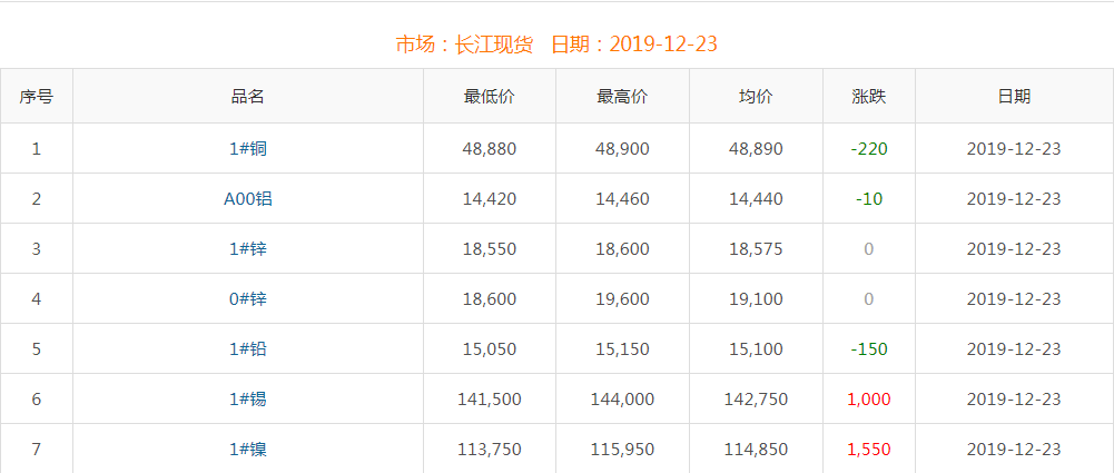 2019年12月23日銅價(jià)