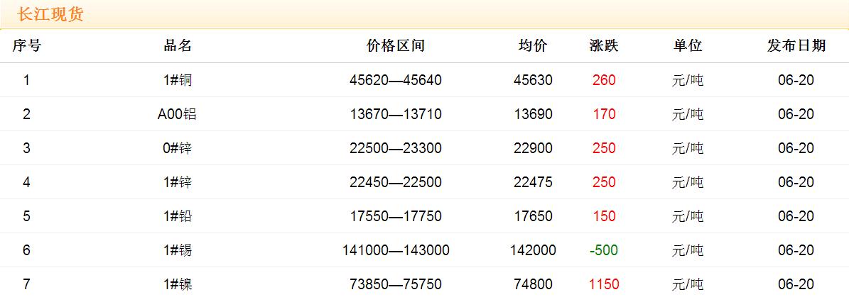 2017年6月20日銅價(jià)