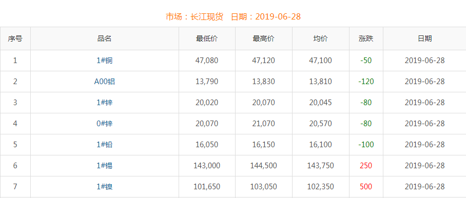 2019年6月28日銅價(jià)