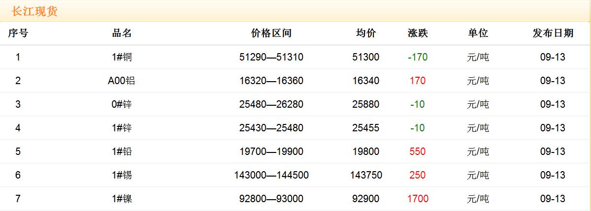 2017年9月13日銅價