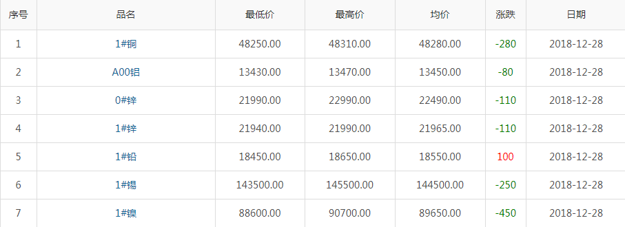 2018年12月28日銅價