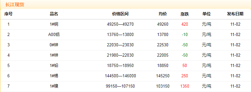 2018年11月2日銅價
